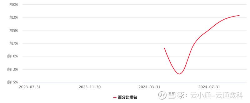 来源：云通公募基金数据库