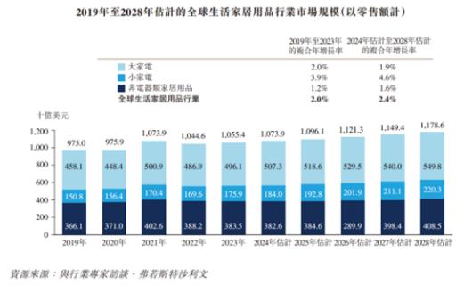 来源：香江电器招股书（下同）