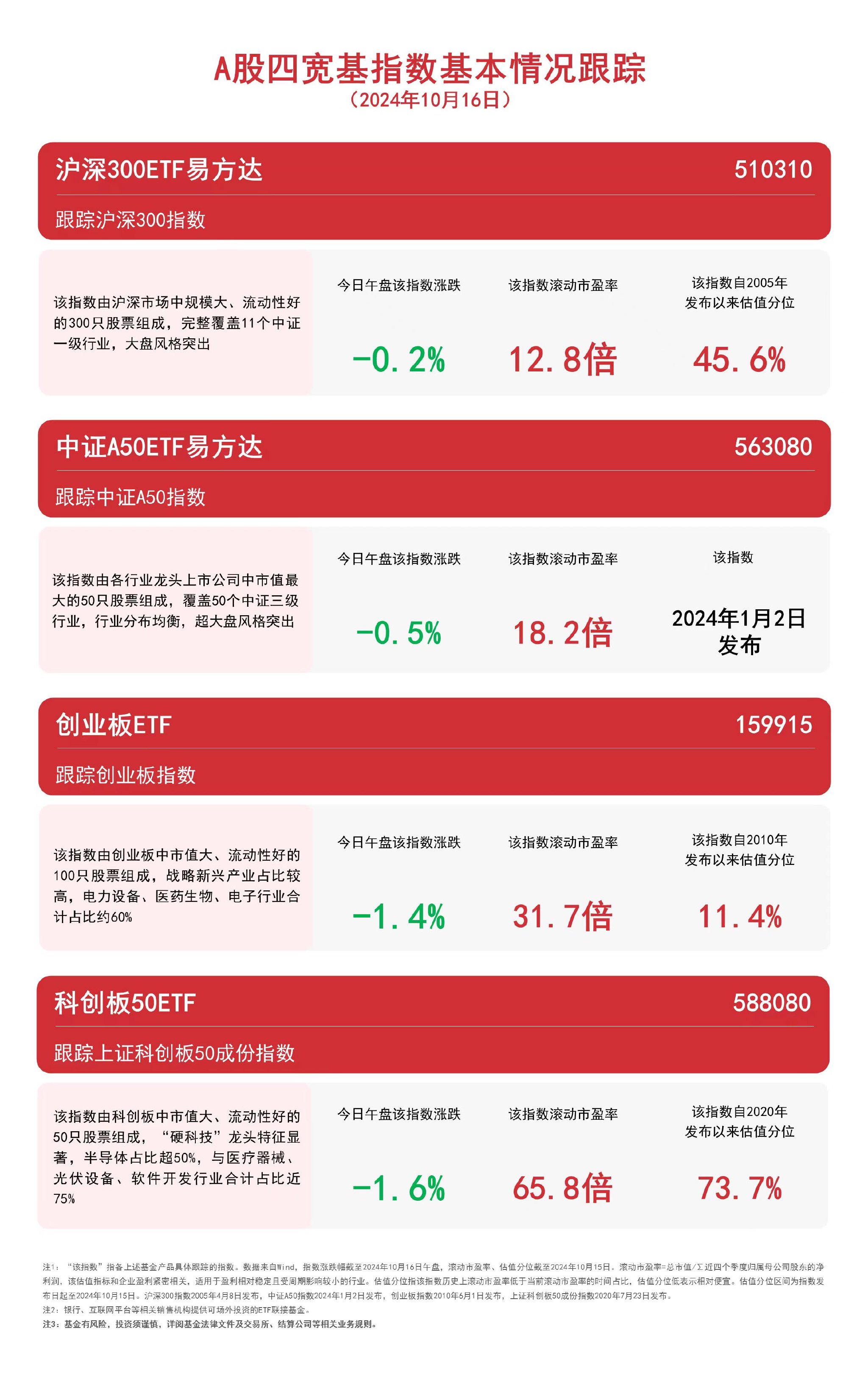 A股四宽基指数低开震荡，中证A50ETF易方达（563080）、沪深300ETF易方达（510310）等产品受关注