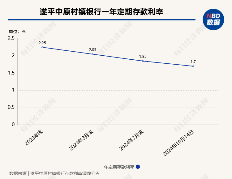 多家银行宣布：存款利率下调！业内预计仍有下降空间