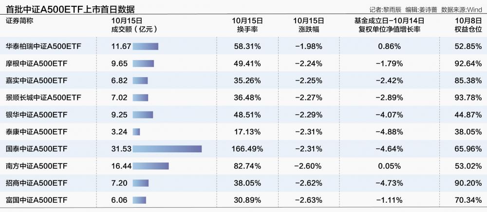 当首批10只中证A500ETF上市 择时答卷即遭遇投资窗口之争