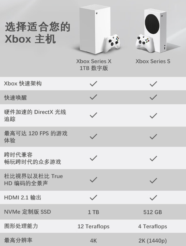 京东微软（Microsoft） Xbox Series X 游戏机 1TB 数字版3899 元直达链接