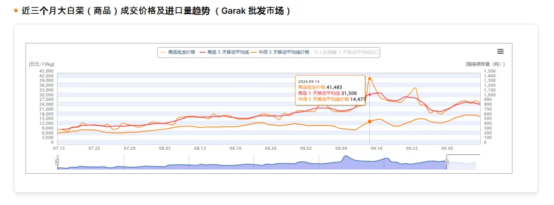 百元一斤！中国白菜拿下韩国人