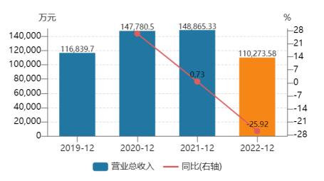 营业总收入及增长率 数据来源：wind