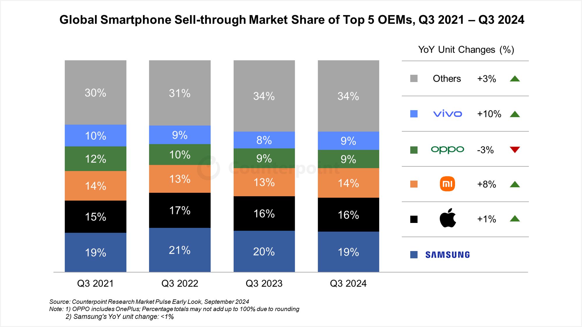 Counterpoint发布2024Q3全球手机销量TOP5：三星领衔、小米增长强劲、vivo成双料冠军