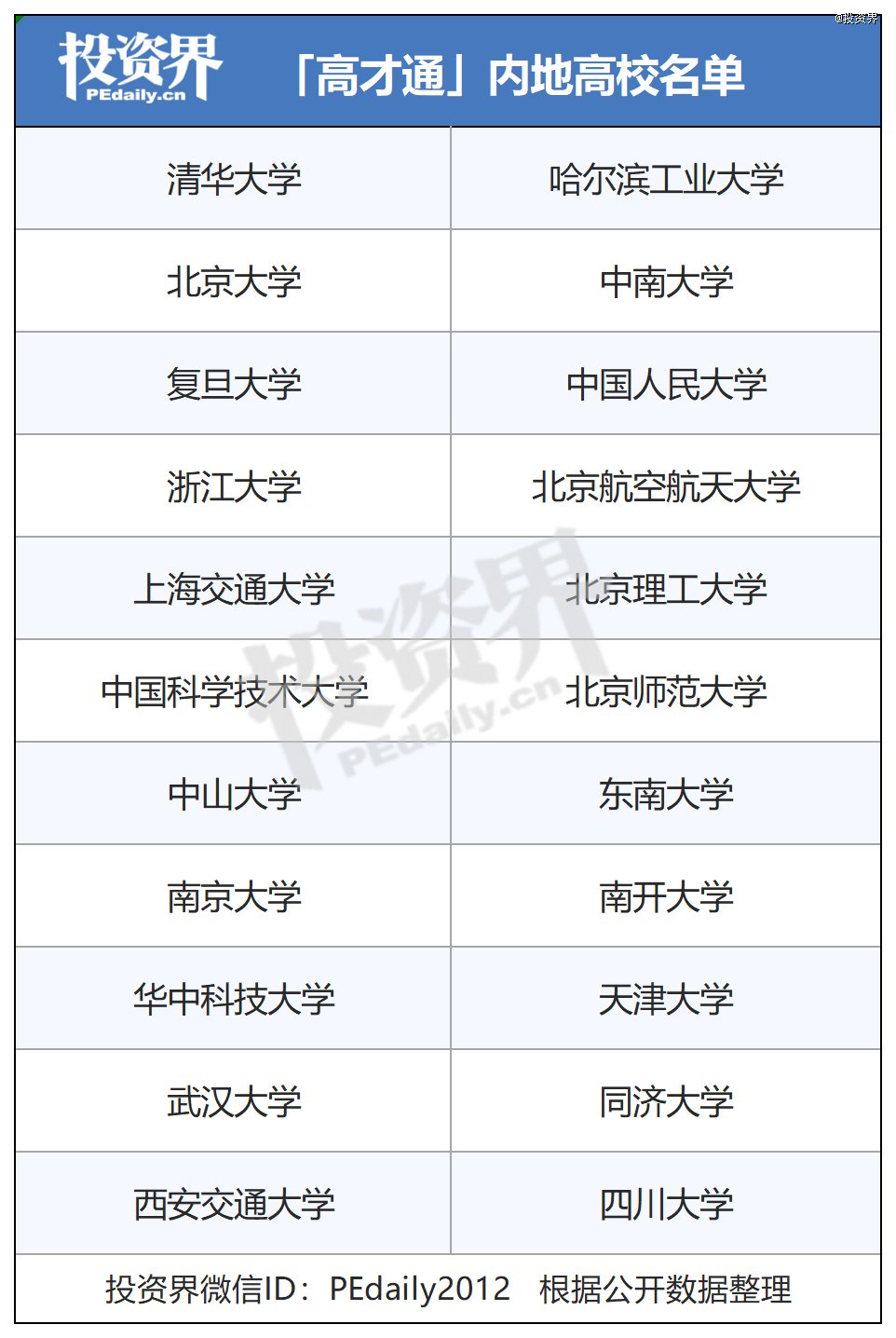 香港抢人：放开内地22所大学毕业生