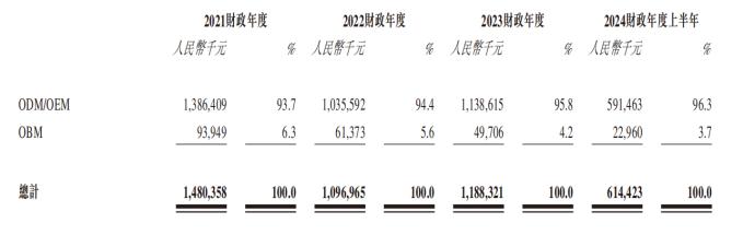 来源：香江电器招股书