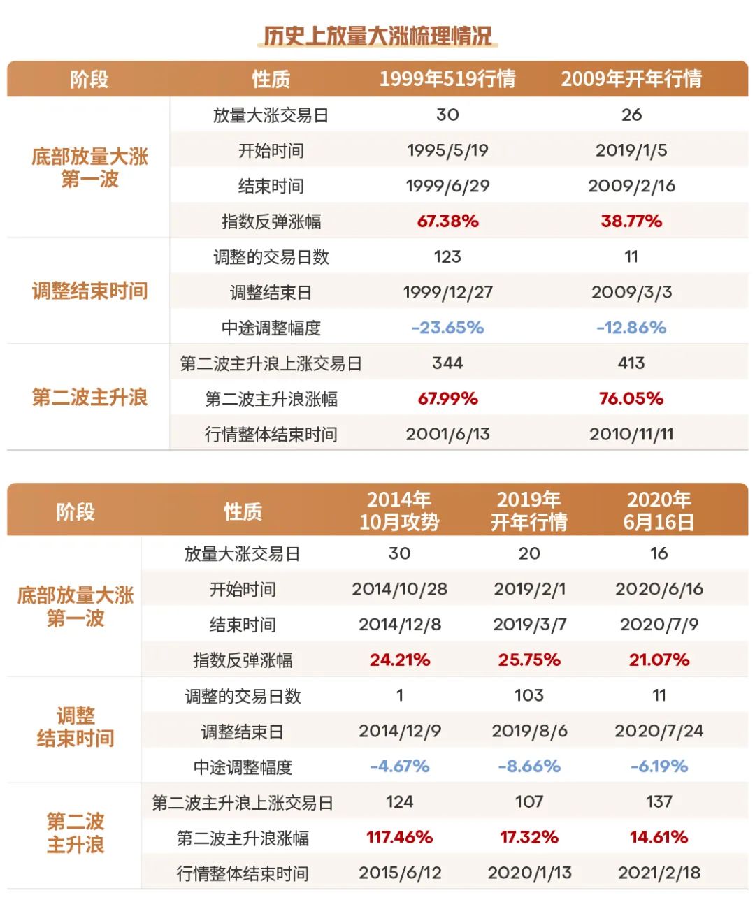 数据来源：Wind，参考海通证券2024.08.17《历次美联储降息对资产价格的影响》分类方式