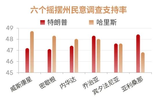 数据来源：RCP，截至9月11日， 20240912财通证券《美国大选辩论及 8 月通胀数据解读》 