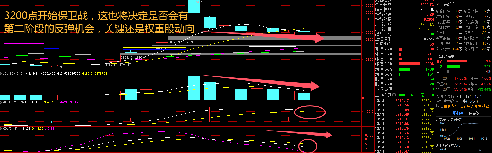 鸿蒙概念继续狂飙！指数开启3200点多空战，之后怎么看？