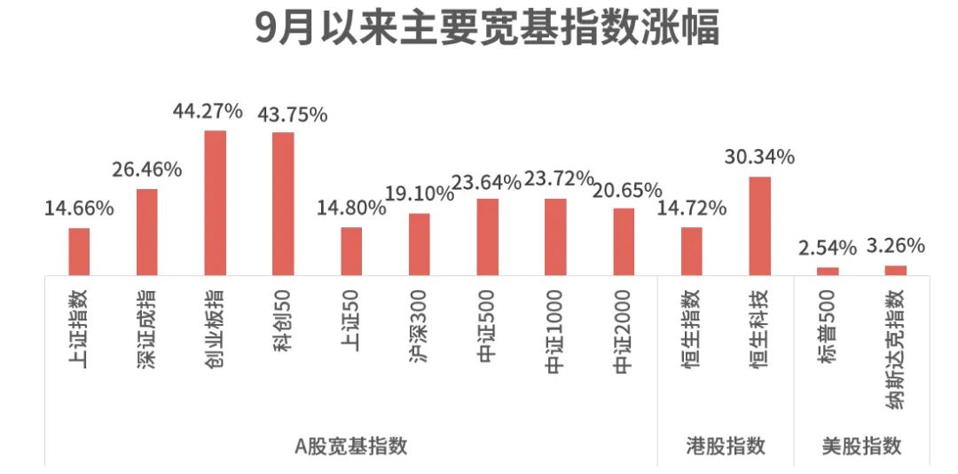 数据来源：wind，时间区间：2024/9/1-2024/10/9