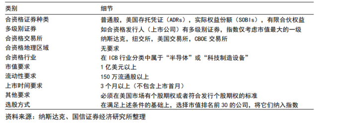 数据来源：纳斯达克，国信证券