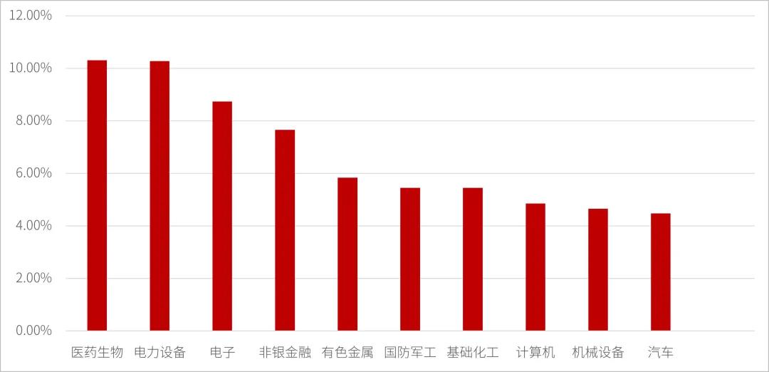 （数据来源：Wind，截至2024.9.30，行业采用申万一级行业分类）