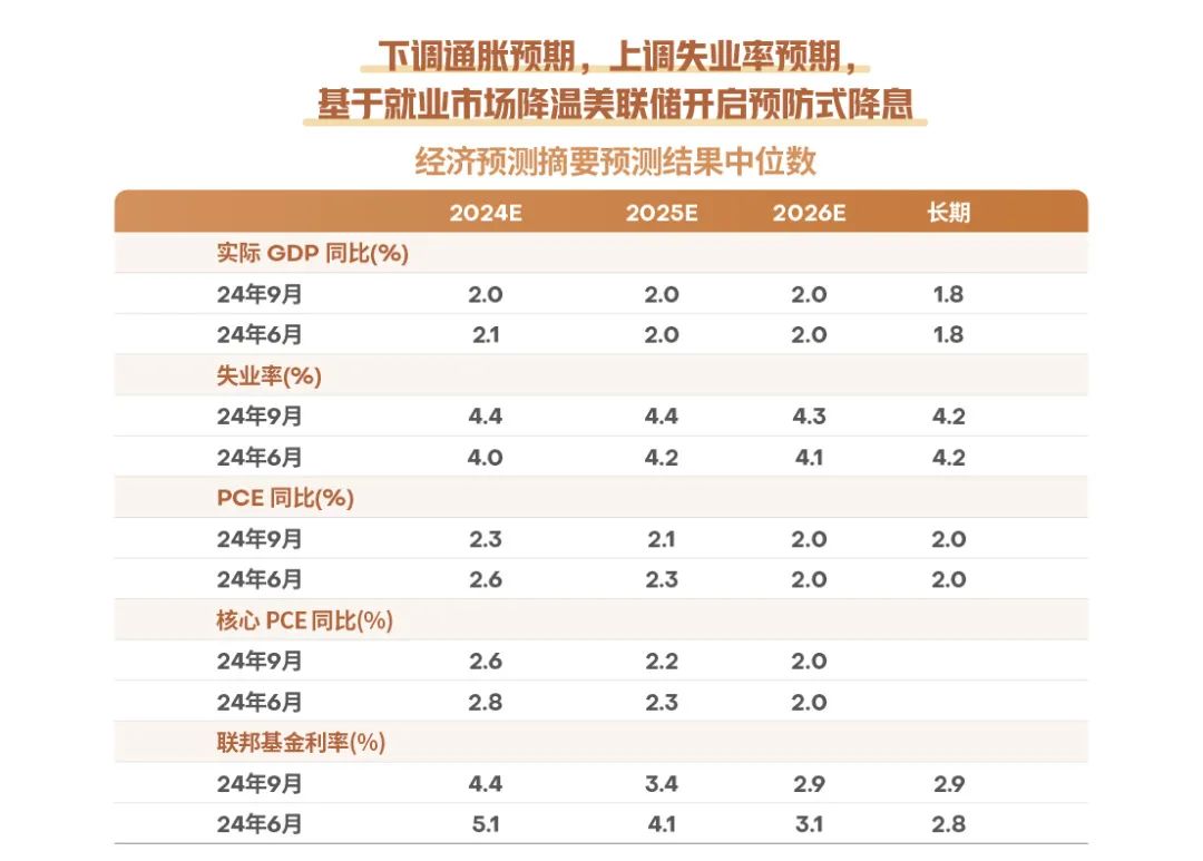 资料来源：CME，20240919华泰证券《美联储降息 50bp 的市场启示》