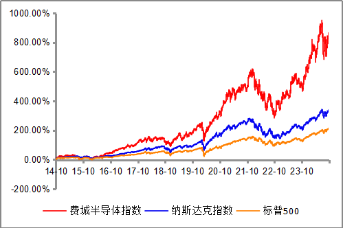 数据来源：wind，2014.10.14-2024.10.14