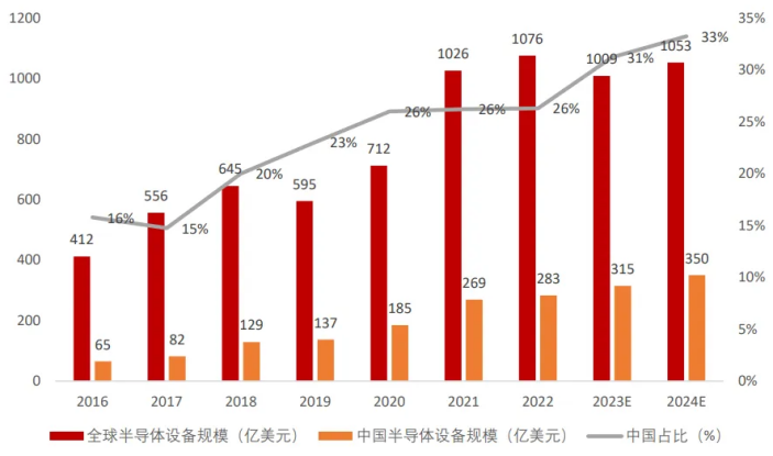 图片来源：wind，民生证券，《半导体零部件国产化程度低，蕴含巨大投资机会》，2024.8.11