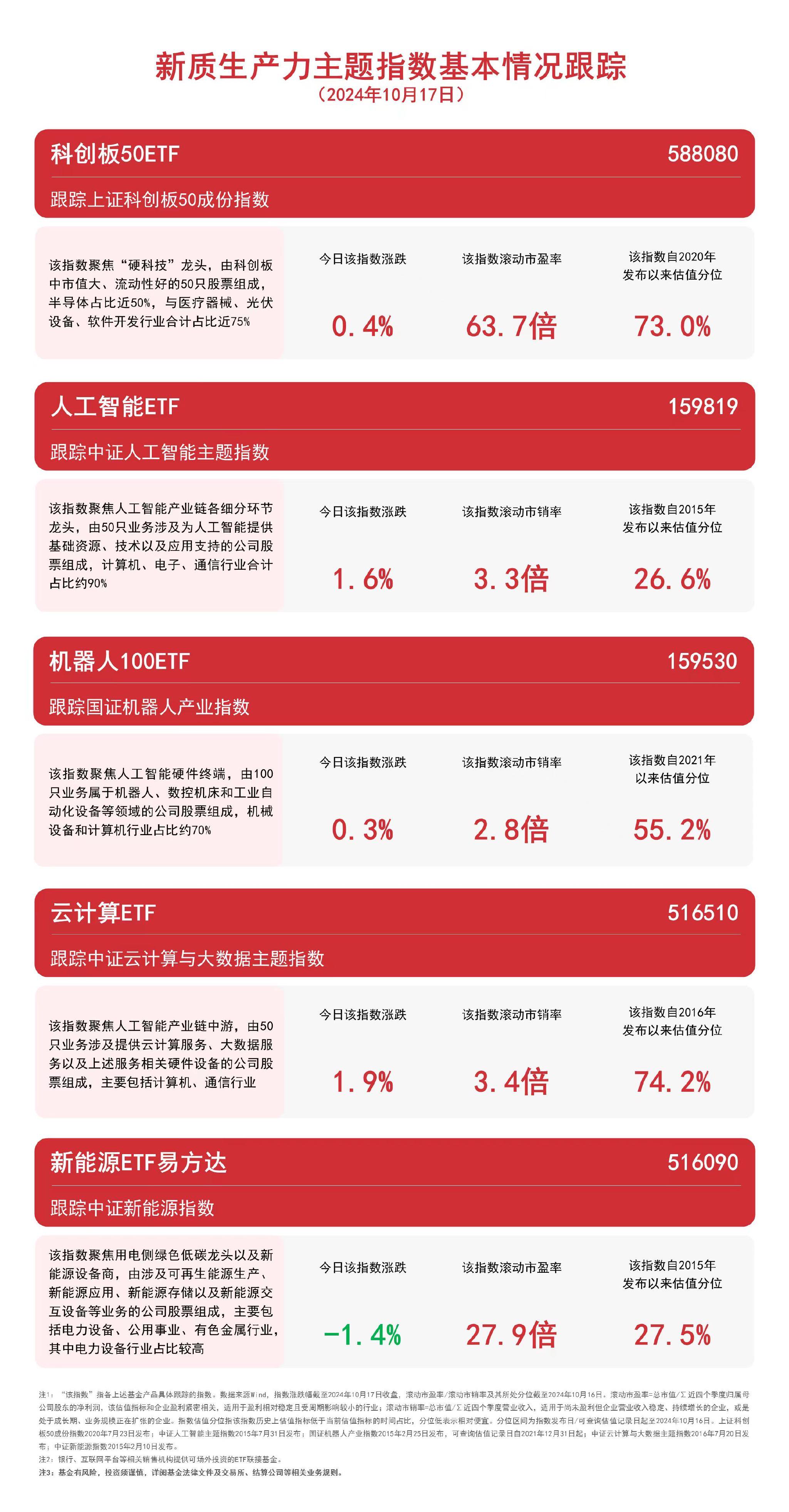 新质生产力主题指数震荡，关注云计算ETF（516510）、人工智能ETF（159819）等产品动向