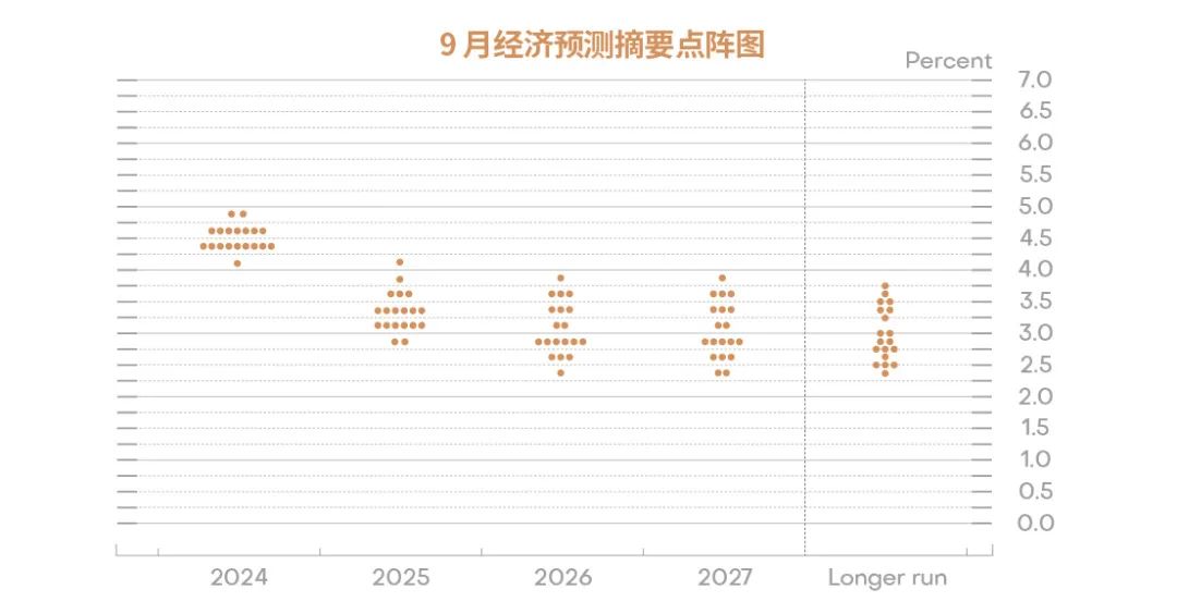 资料来源：CME，20240919华泰证券《美联储降息 50bp 的市场启示》