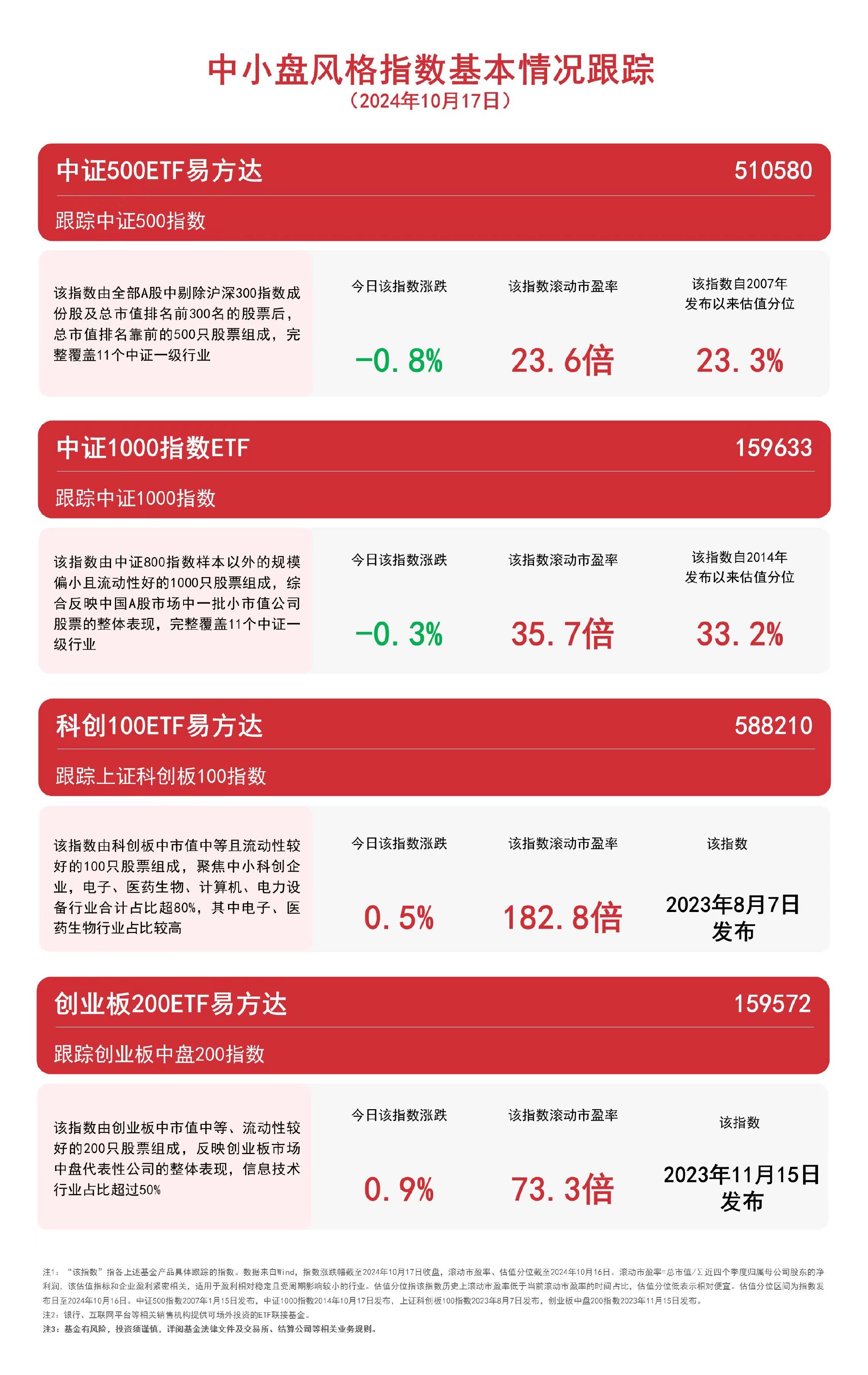 中小盘风格指数震荡，关注中证1000指数ETF（159633）、创业板200ETF易方达（159572）等产品走势