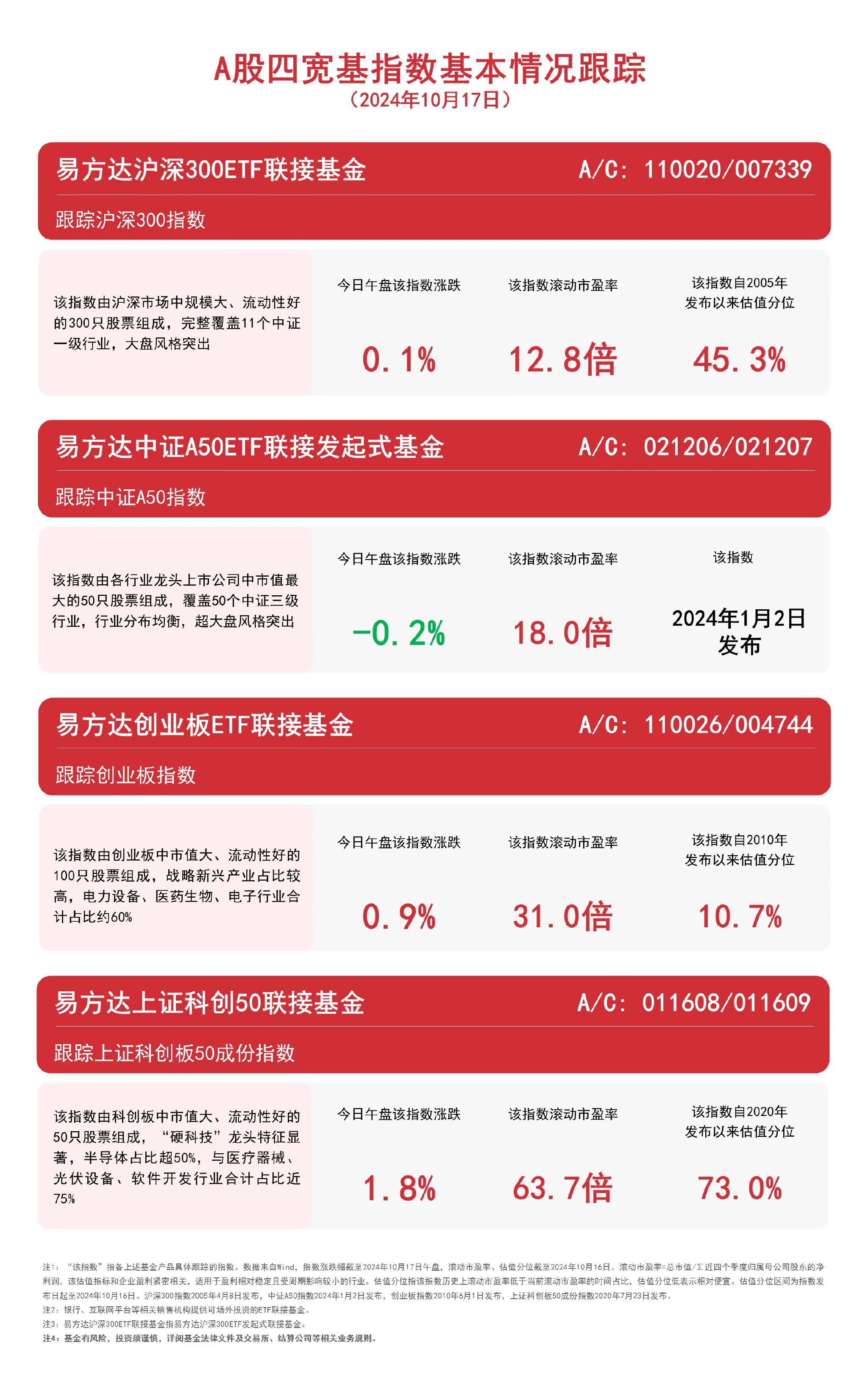 A股四宽基指数高开震荡，易方达沪深300ETF联接基金（A/C: 110020/007339）等产品布局核心资产