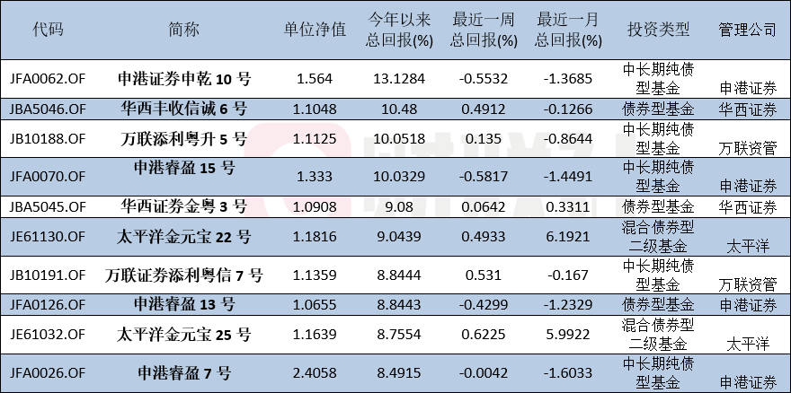 赎回压力难阻后续净值增长，部分券商资管产品年内收益已超10%