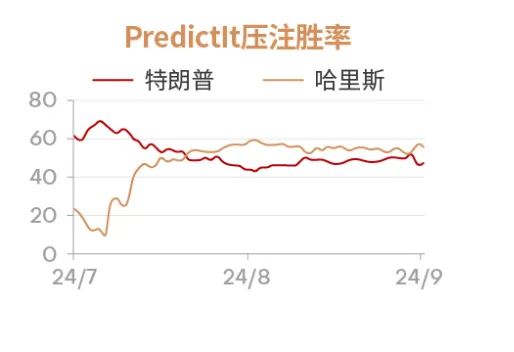 数据来源：Bloomberg, 截至9月11日，20240912财通证券《美国大选辩论及 8 月通胀数据解读》