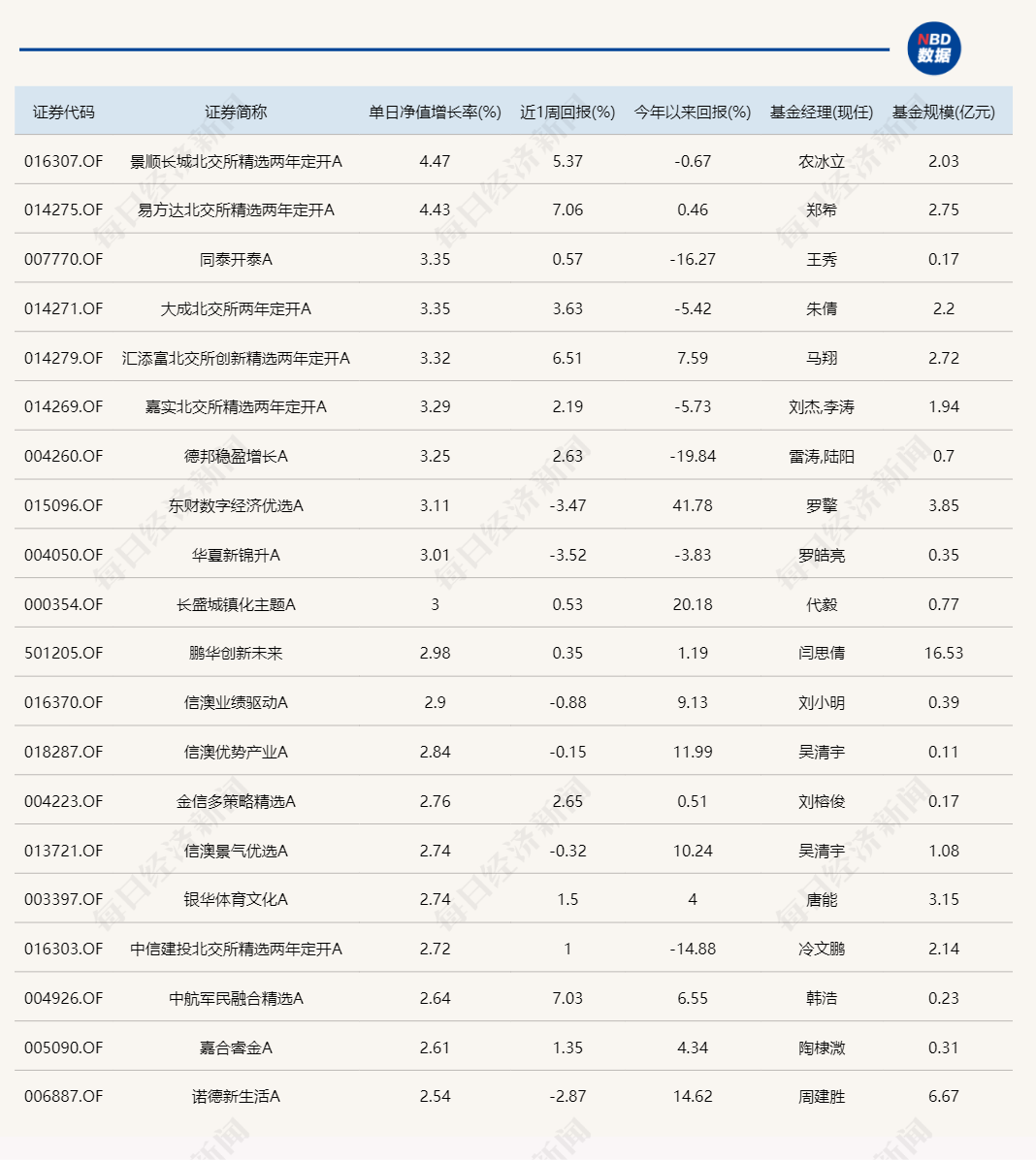 北交所主题基金无悬念领涨，但昨天领涨的产品今天意外领跌了