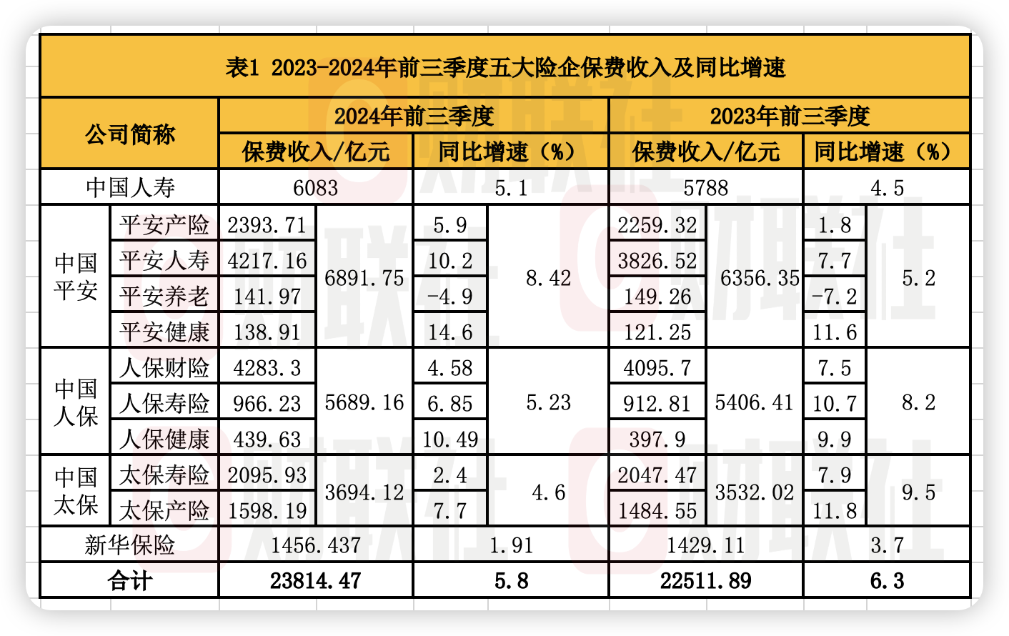 A股五大上市险企前三季合计保费收入2.38万亿：人身险继续回暖 财险单月增速逼近两位数