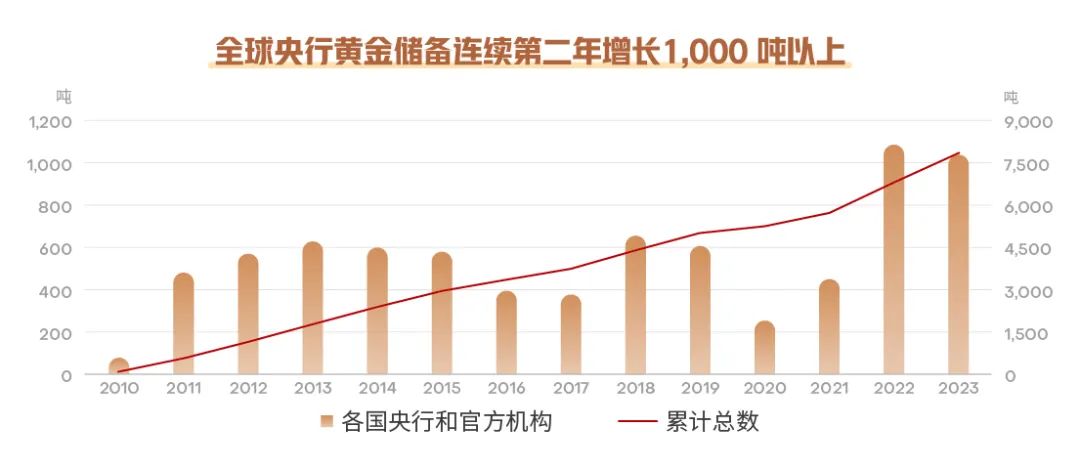 数据来源：世界黄金协会，截至20231231