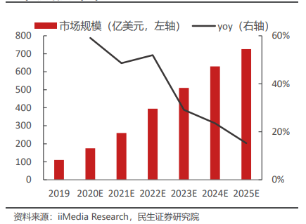 数据来源：民生证券