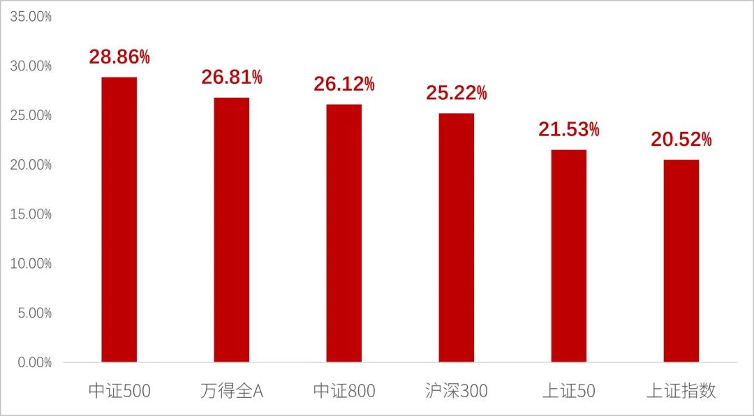 （数据来源：Wind，2024/9/18-2024/10/9，指数过往表现不预示未来）