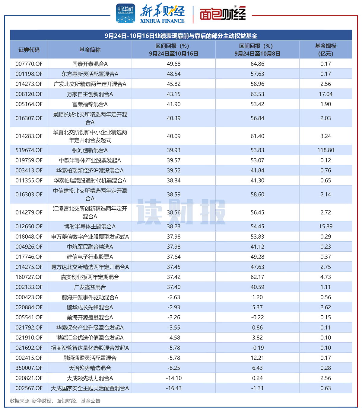 图1：9月24日-10月16日业绩表现靠前与靠后的部分主动权益基金