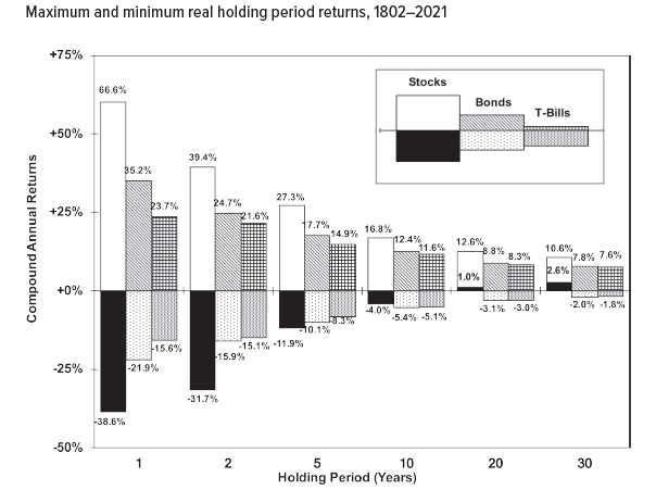 参考资料：《Stocks for the long run》, Jeremy J. Siegel