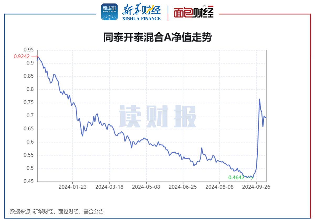 图2：同泰开泰混合A净值走势