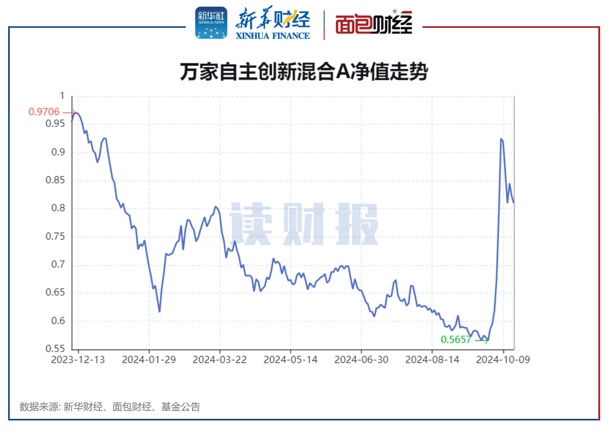 图5：万家自主创新混合A净值走势