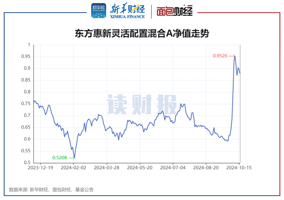 图3：东方惠新灵活配置混合A净值走势