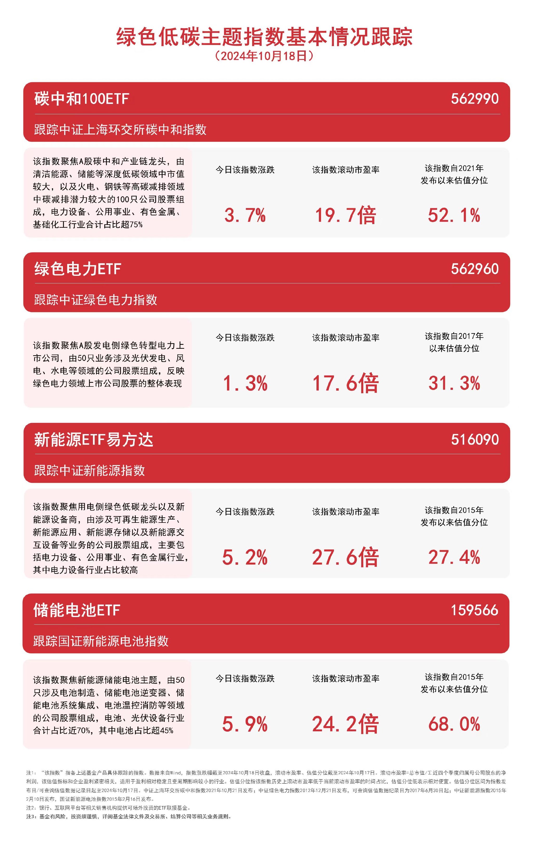 绿色低碳主题指数回暖，储能电池ETF（159566）、碳中和100ETF（562990）等产品受关注