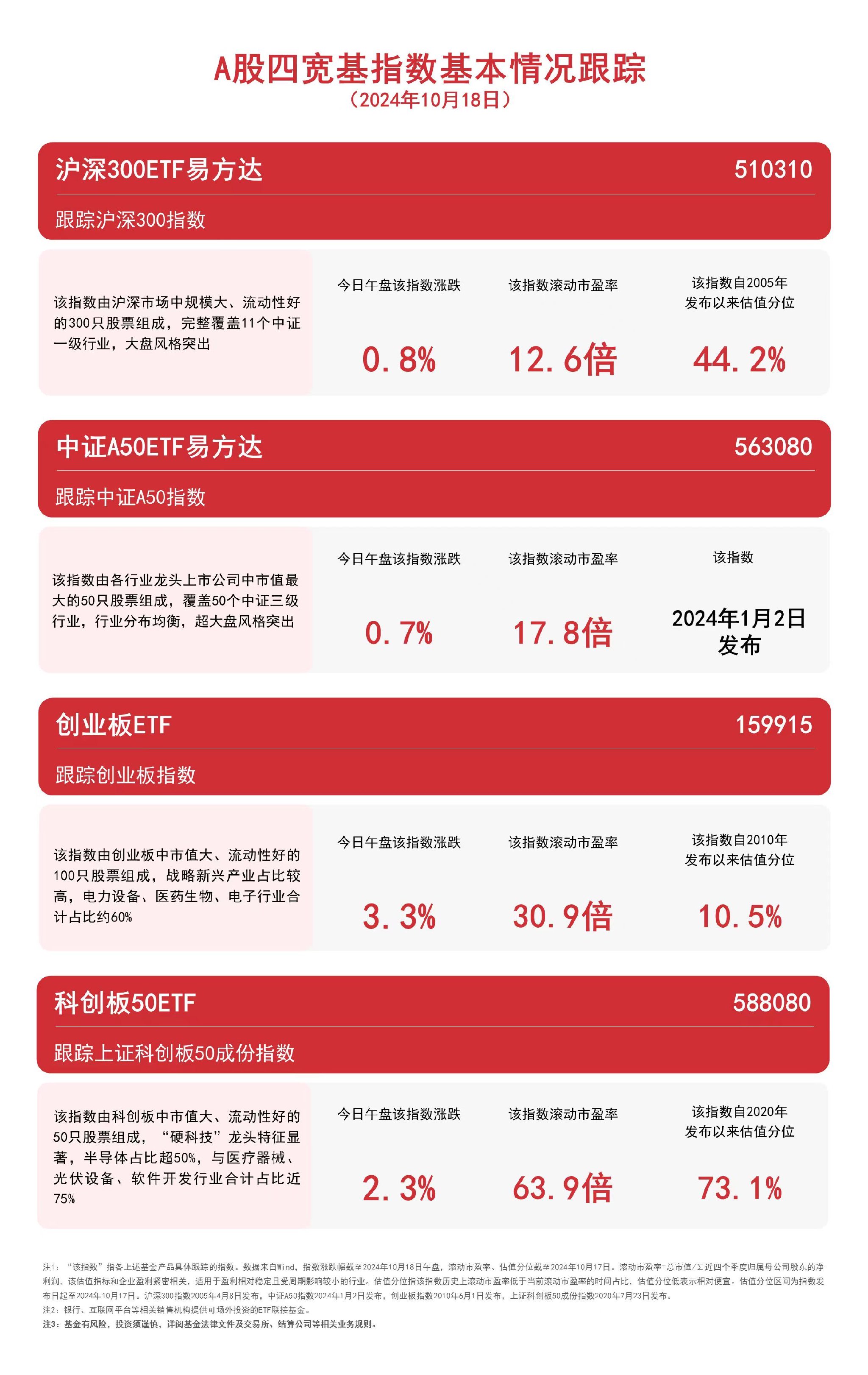 A股四宽基指数上行，关注中证A50ETF易方达（563080）、沪深300ETF易方达（510310）等产品走势