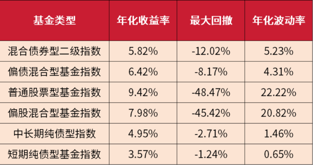 图：近十年来各类型基金综合表现