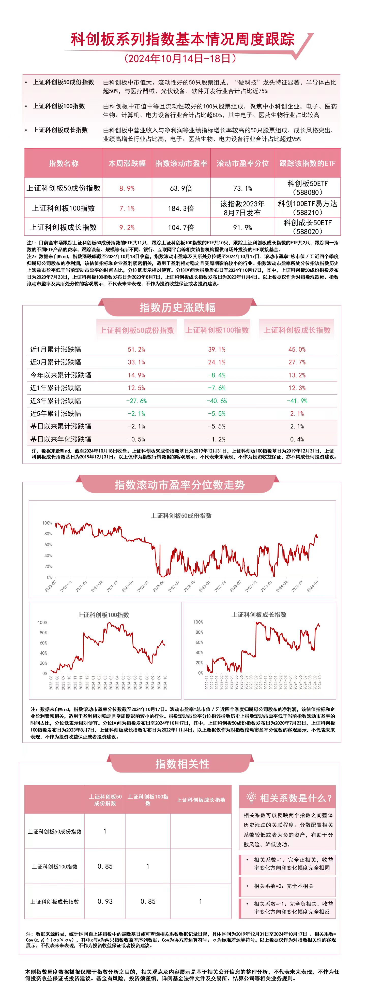 科创板系列指数本周上行，科创100ETF易方达（588210）、科创成长50ETF（588020）等产品布局科技创新发展机遇