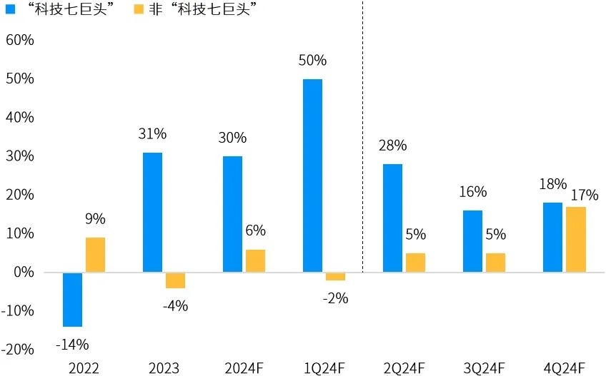 资料来源：FacSet，标普，摩根资产管理。数据反映截至2024年7月18日的最新数据。