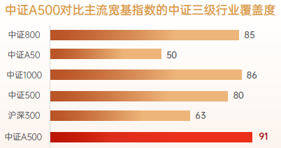 数据来源：wind，截止日期：2024/9/30，行业分类标准分别为：中证一级、二级、三级分类标准。