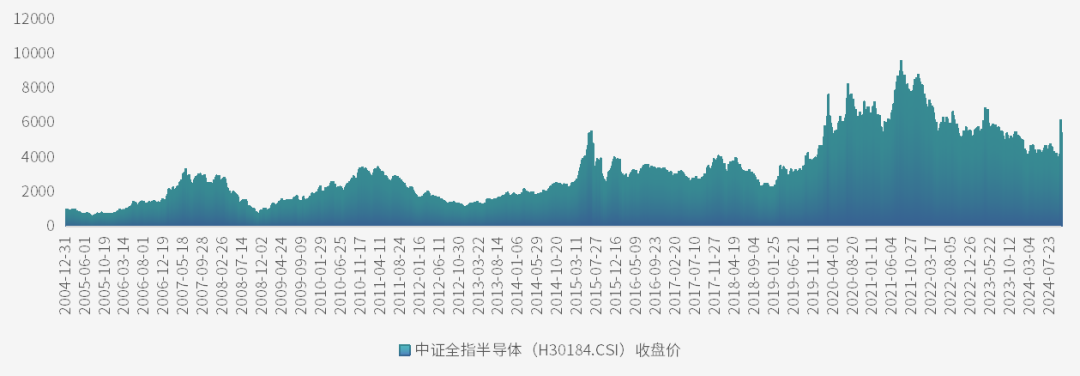 数据来源：万得资讯，统计区间：2004.12.31-2024.10.17