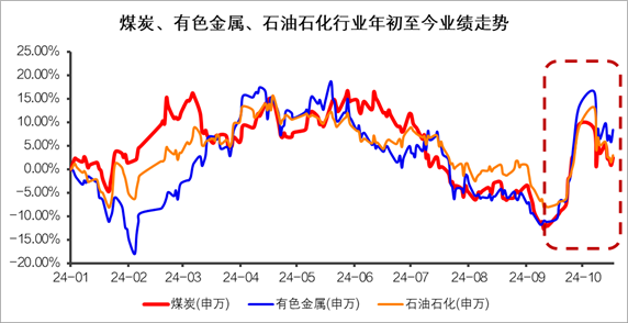 数据来源：Wind，统计区间：2024.1.1-2024.10.18。行业分类为申银万国一级行业。