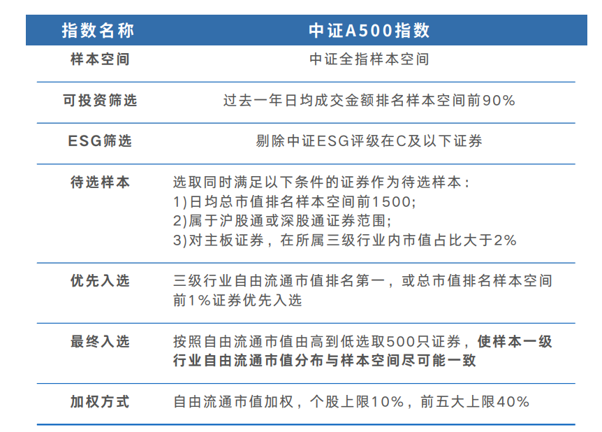 资料来源：中证指数公司