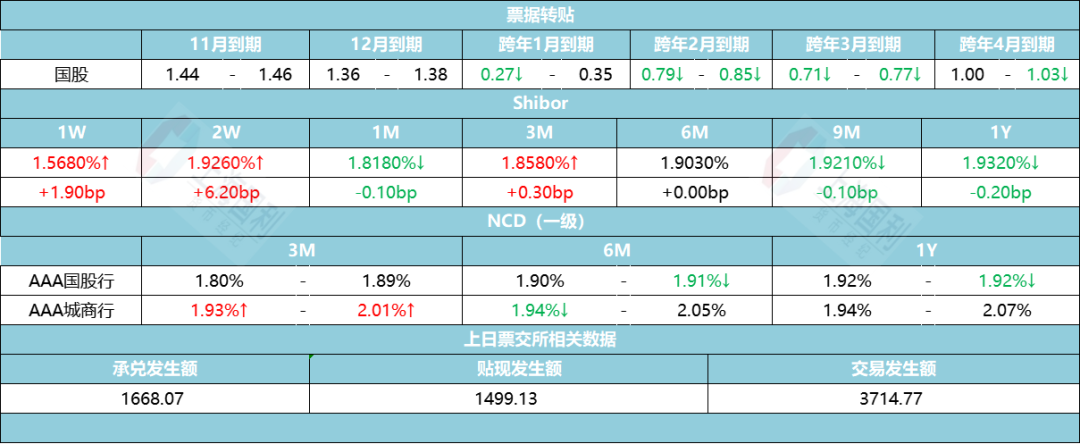 资金市场日评/周评