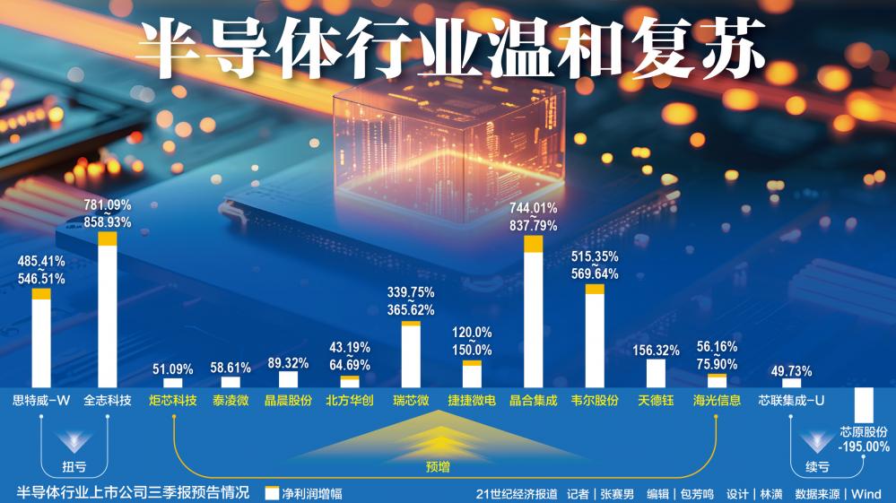 半导体三季报前瞻：10家公司业绩预增 细分领域挑战犹在