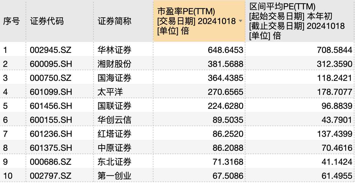 A股券商股市盈率排名。截图来源：Wind