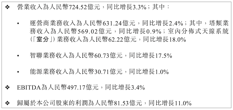 中国铁塔前三季度实现营收724.52亿：净利润81.53亿，同比增长11%