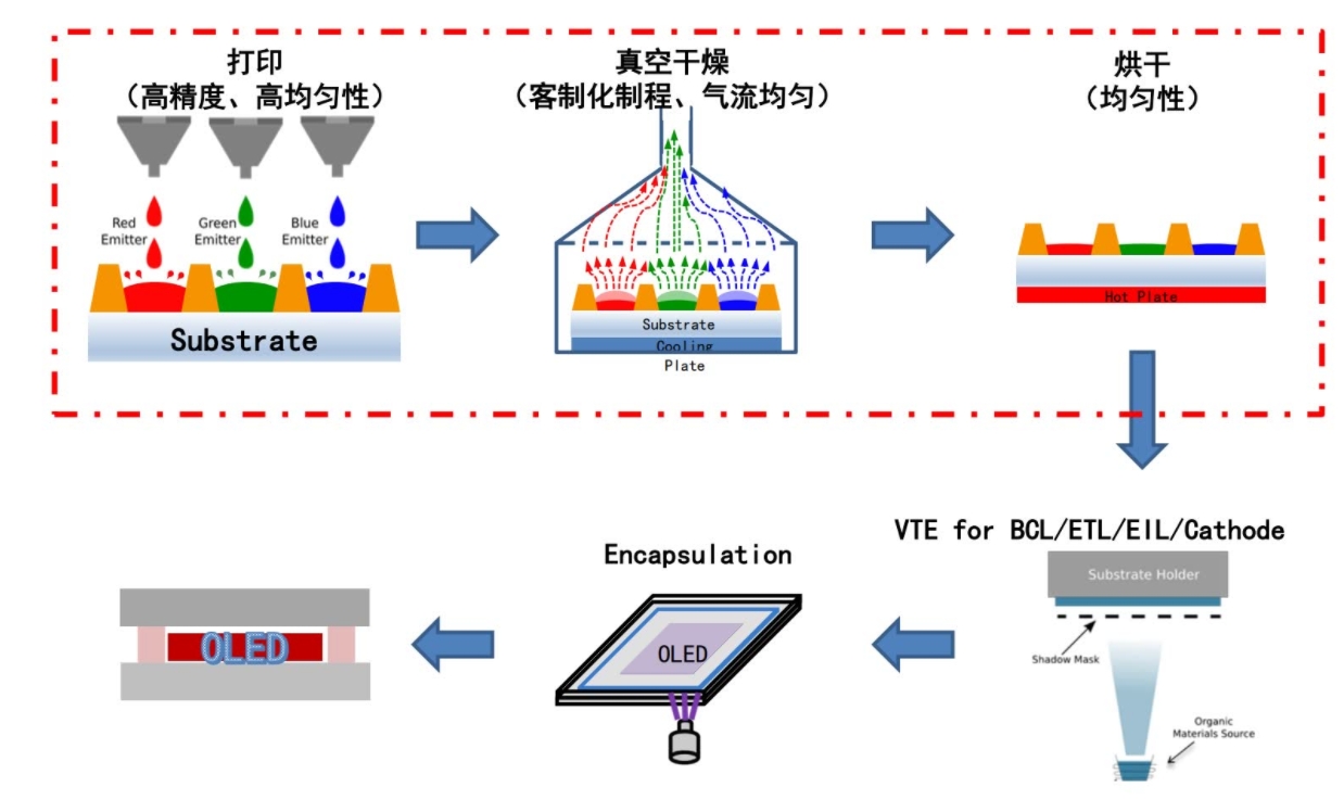 图源：印刷OLED工艺，企业供图